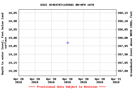 Graph of groundwater level data at USGS 424847071165601 NH-WPW 1070