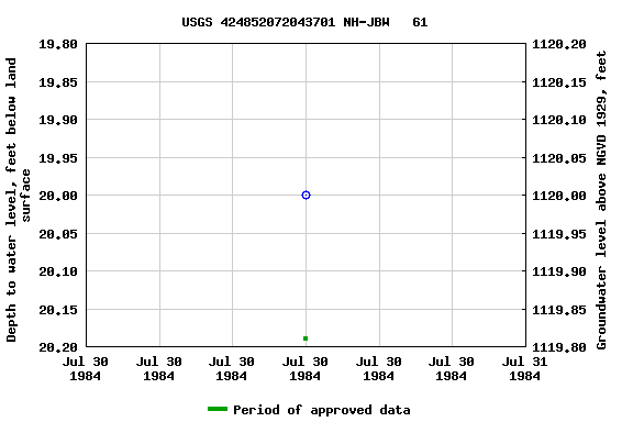 Graph of groundwater level data at USGS 424852072043701 NH-JBW   61