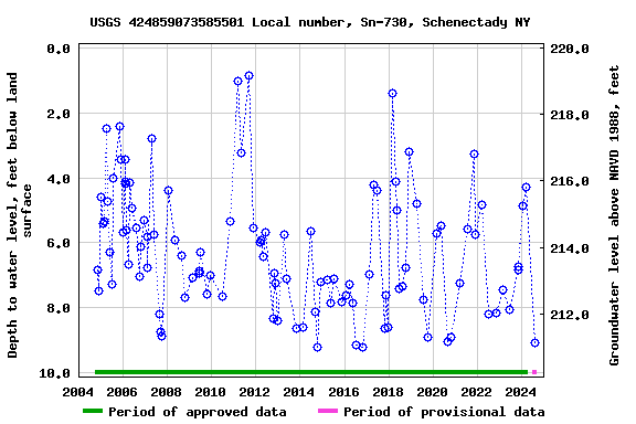 Graph of groundwater level data at USGS 424859073585501 Local number, Sn-730, Schenectady NY
