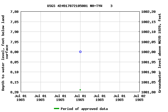 Graph of groundwater level data at USGS 424917072105001 NH-TYW    3