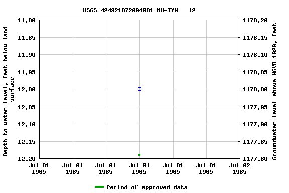 Graph of groundwater level data at USGS 424921072094901 NH-TYW   12