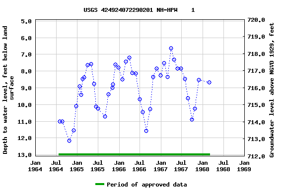 Graph of groundwater level data at USGS 424924072290201 NH-HPW    1