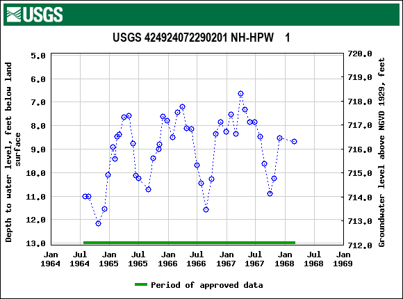 Graph of groundwater level data at USGS 424924072290201 NH-HPW    1