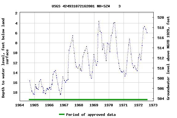 Graph of groundwater level data at USGS 424931072162801 NH-SZW    3