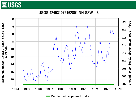 Graph of groundwater level data at USGS 424931072162801 NH-SZW    3