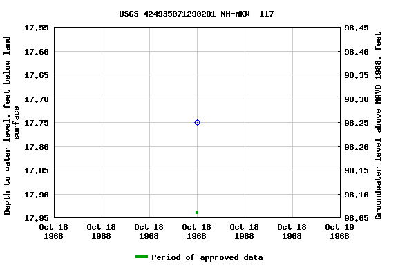 Graph of groundwater level data at USGS 424935071290201 NH-MKW  117