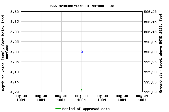 Graph of groundwater level data at USGS 424945071470901 NH-WNW   48