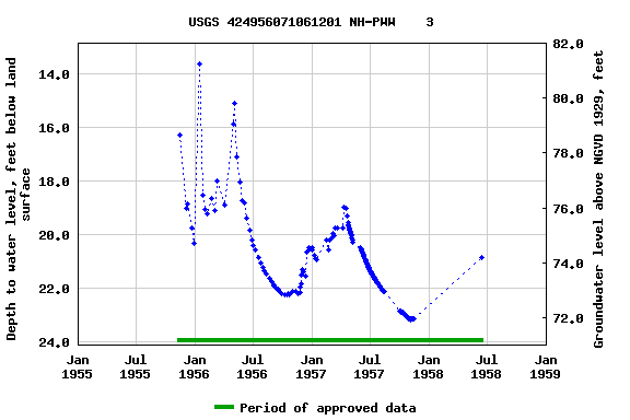 Graph of groundwater level data at USGS 424956071061201 NH-PWW    3