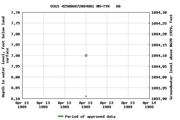 Graph of groundwater level data at USGS 425006072084901 NH-TYW   60