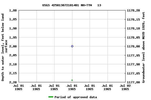 Graph of groundwater level data at USGS 425013072101401 NH-TYW   13