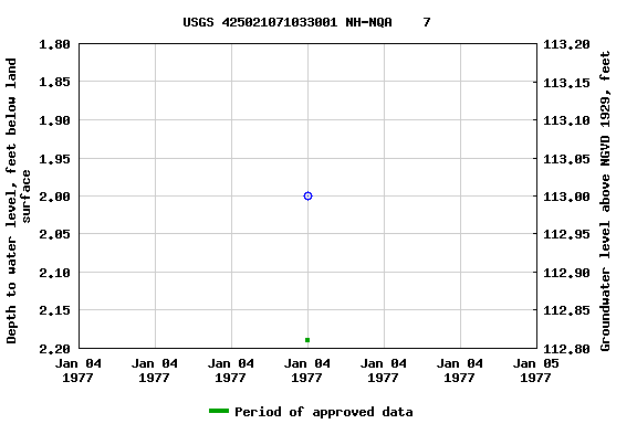 Graph of groundwater level data at USGS 425021071033001 NH-NQA    7