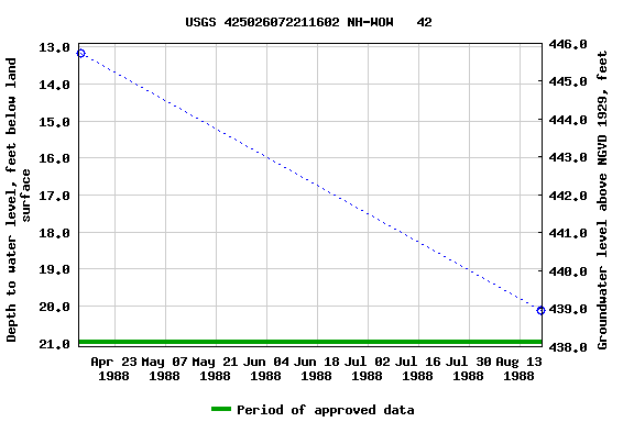 Graph of groundwater level data at USGS 425026072211602 NH-WOW   42