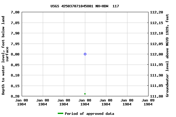 Graph of groundwater level data at USGS 425037071045801 NH-HDW  117