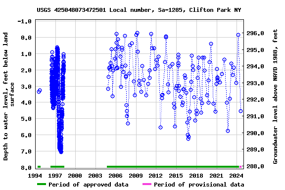Graph of groundwater level data at USGS 425048073472501 Local number, Sa-1285, Clifton Park NY