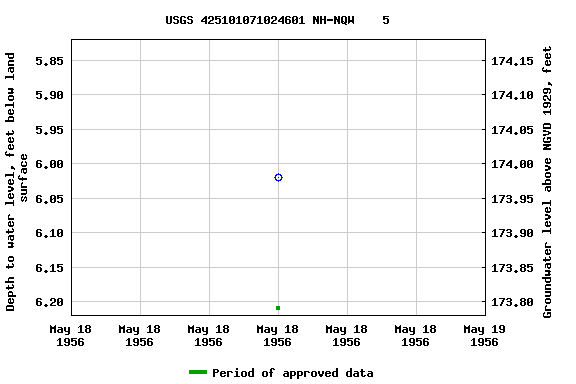 Graph of groundwater level data at USGS 425101071024601 NH-NQW    5