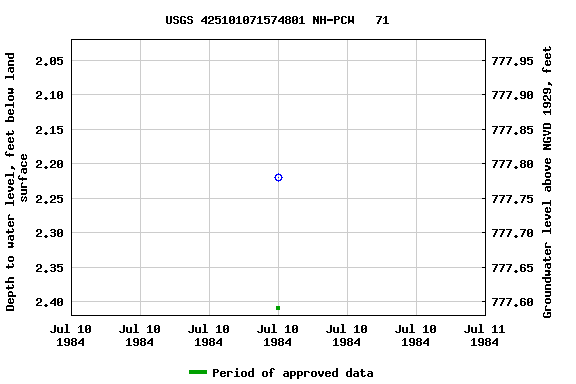 Graph of groundwater level data at USGS 425101071574801 NH-PCW   71