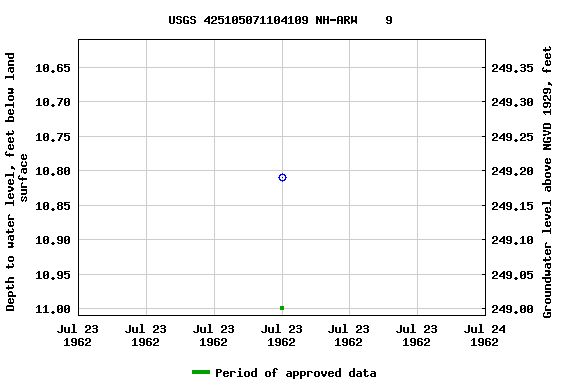 Graph of groundwater level data at USGS 425105071104109 NH-ARW    9