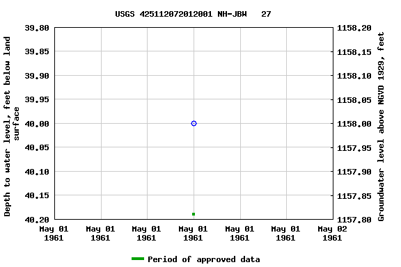 Graph of groundwater level data at USGS 425112072012001 NH-JBW   27