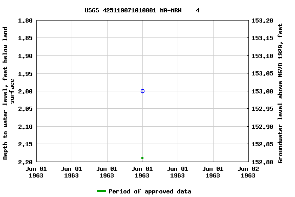 Graph of groundwater level data at USGS 425119071010001 MA-MRW    4