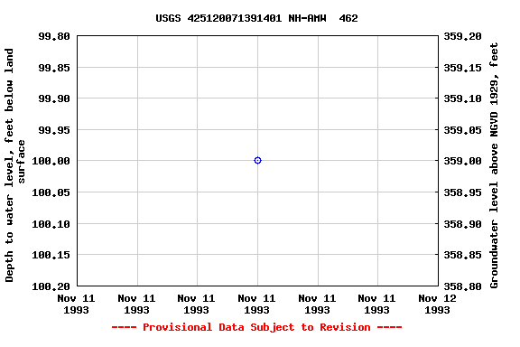 Graph of groundwater level data at USGS 425120071391401 NH-AMW  462