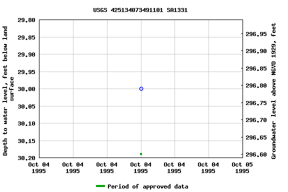 Graph of groundwater level data at USGS 425134073491101 SA1331