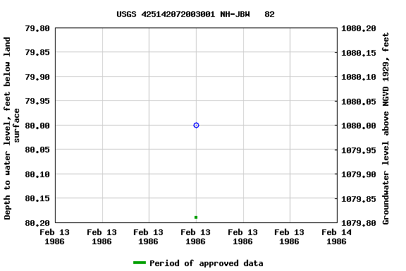 Graph of groundwater level data at USGS 425142072003001 NH-JBW   82