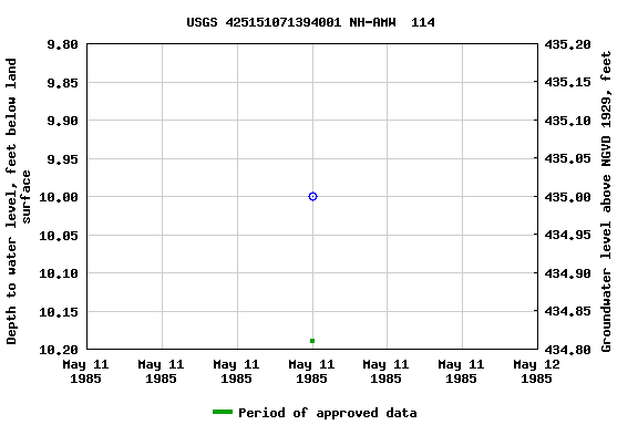 Graph of groundwater level data at USGS 425151071394001 NH-AMW  114