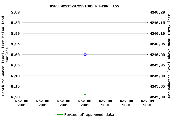 Graph of groundwater level data at USGS 425152072291301 NH-CMW  155