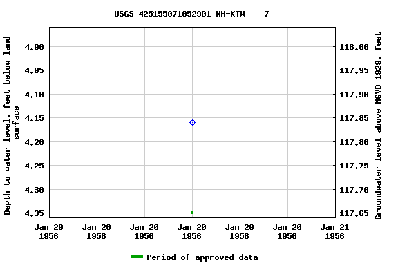 Graph of groundwater level data at USGS 425155071052901 NH-KTW    7