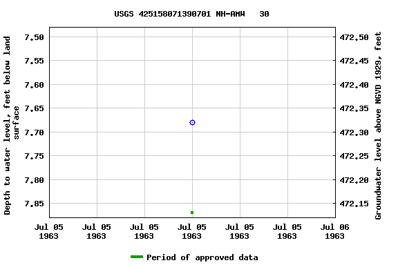 Graph of groundwater level data at USGS 425158071390701 NH-AMW   30