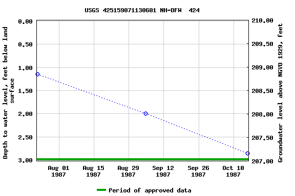 Graph of groundwater level data at USGS 425159071130601 NH-DFW  424