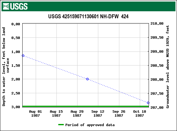 Graph of groundwater level data at USGS 425159071130601 NH-DFW  424