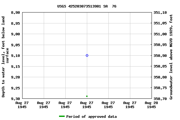 Graph of groundwater level data at USGS 425203073513901 SA  76