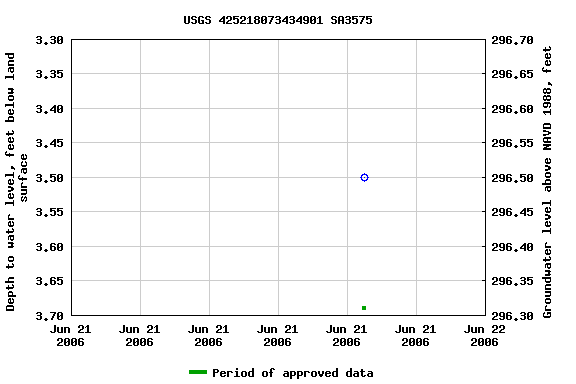 Graph of groundwater level data at USGS 425218073434901 SA3575