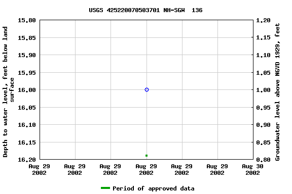 Graph of groundwater level data at USGS 425220070503701 NH-SGW  136