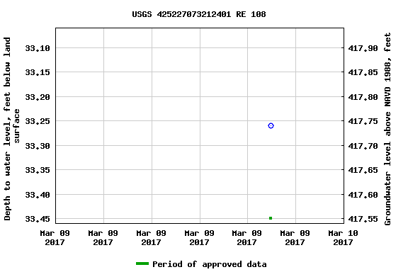 Graph of groundwater level data at USGS 425227073212401 RE 108