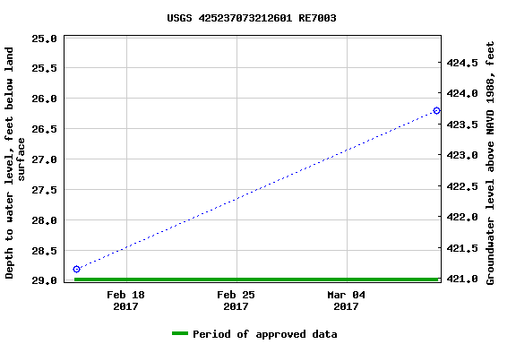 Graph of groundwater level data at USGS 425237073212601 RE7003