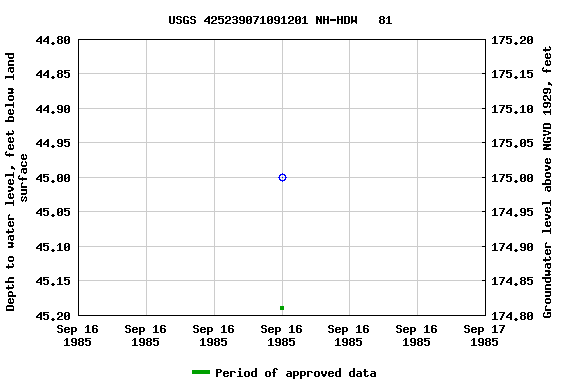 Graph of groundwater level data at USGS 425239071091201 NH-HDW   81