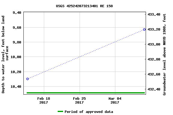 Graph of groundwater level data at USGS 425242073213401 RE 158