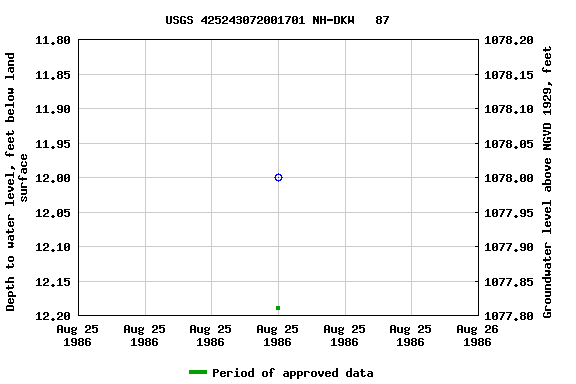 Graph of groundwater level data at USGS 425243072001701 NH-DKW   87