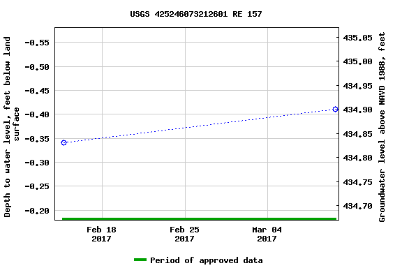 Graph of groundwater level data at USGS 425246073212601 RE 157