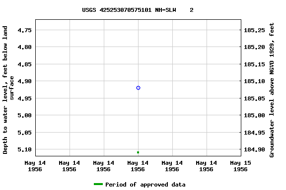 Graph of groundwater level data at USGS 425253070575101 NH-SLW    2