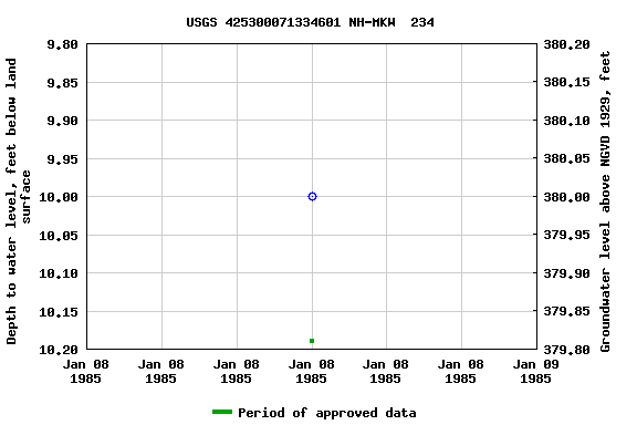 Graph of groundwater level data at USGS 425300071334601 NH-MKW  234