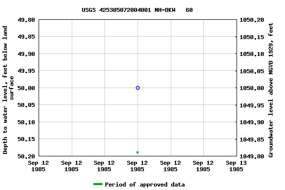 Graph of groundwater level data at USGS 425305072004001 NH-DKW   60