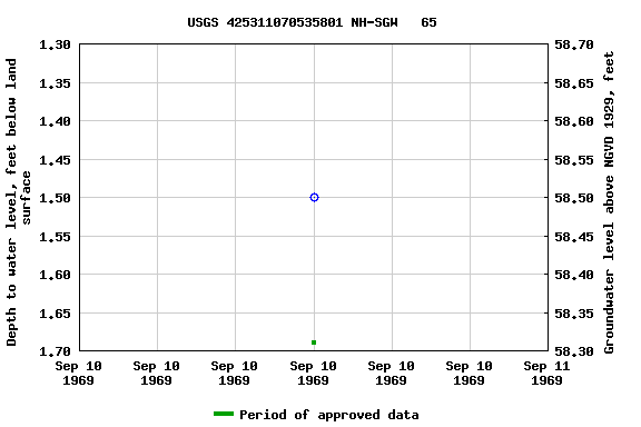 Graph of groundwater level data at USGS 425311070535801 NH-SGW   65