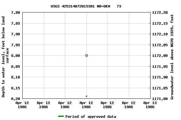 Graph of groundwater level data at USGS 425314072015301 NH-DKW   73