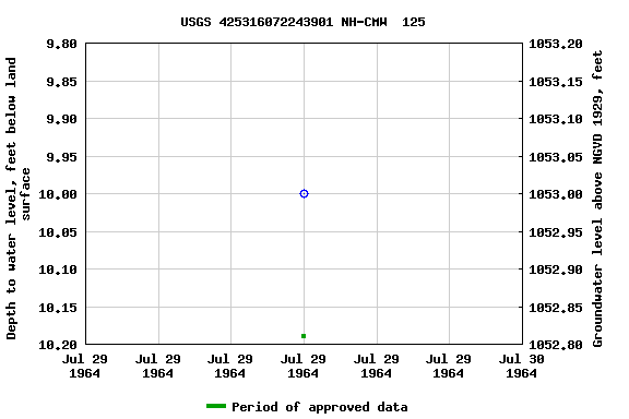 Graph of groundwater level data at USGS 425316072243901 NH-CMW  125