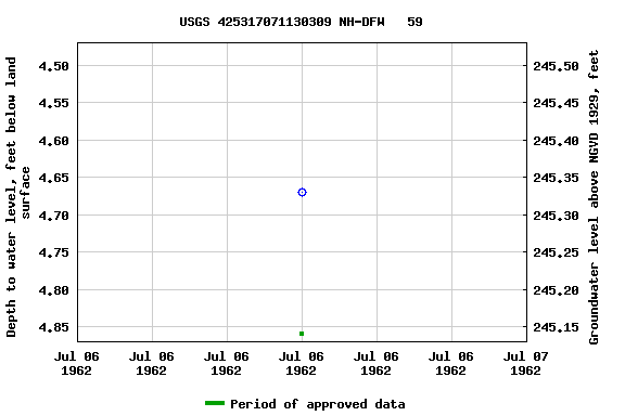 Graph of groundwater level data at USGS 425317071130309 NH-DFW   59