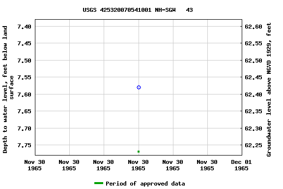 Graph of groundwater level data at USGS 425320070541001 NH-SGW   43