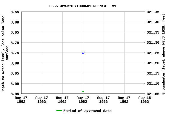 Graph of groundwater level data at USGS 425321071340601 NH-MKW   51